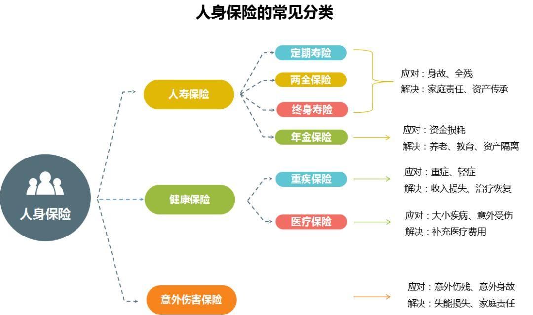 直观易懂！人身保险分类大全来了。